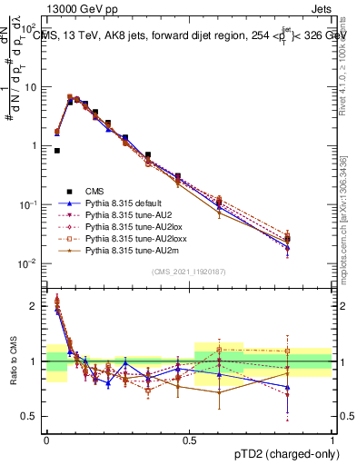 Plot of j.ptd2.c in 13000 GeV pp collisions