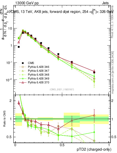 Plot of j.ptd2.c in 13000 GeV pp collisions