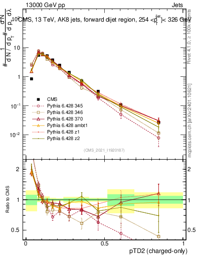 Plot of j.ptd2.c in 13000 GeV pp collisions