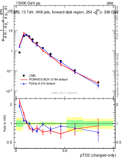Plot of j.ptd2.c in 13000 GeV pp collisions