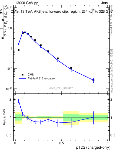 Plot of j.ptd2.c in 13000 GeV pp collisions