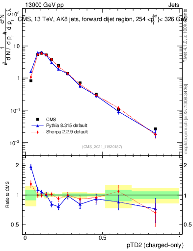 Plot of j.ptd2.c in 13000 GeV pp collisions