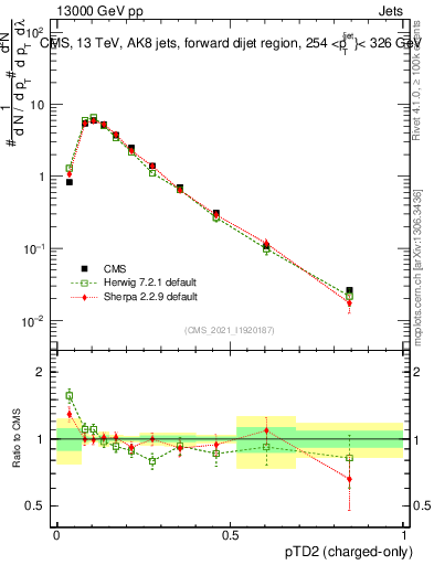 Plot of j.ptd2.c in 13000 GeV pp collisions