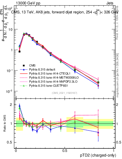 Plot of j.ptd2.c in 13000 GeV pp collisions