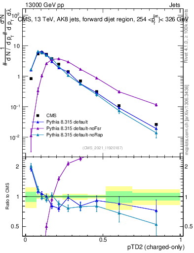 Plot of j.ptd2.c in 13000 GeV pp collisions