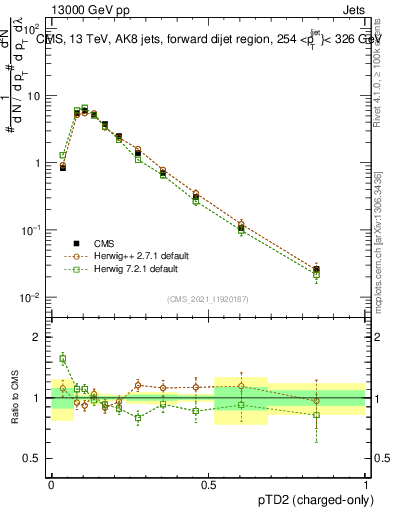 Plot of j.ptd2.c in 13000 GeV pp collisions