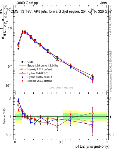 Plot of j.ptd2.c in 13000 GeV pp collisions