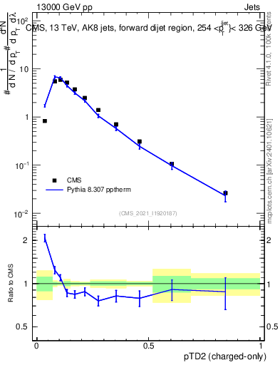 Plot of j.ptd2.c in 13000 GeV pp collisions