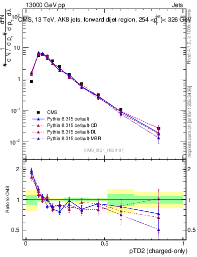 Plot of j.ptd2.c in 13000 GeV pp collisions