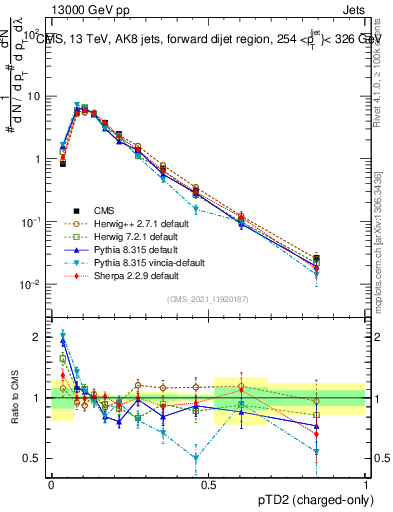 Plot of j.ptd2.c in 13000 GeV pp collisions