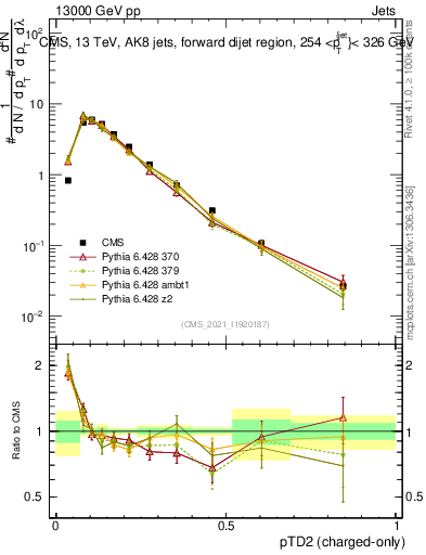 Plot of j.ptd2.c in 13000 GeV pp collisions