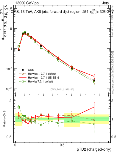 Plot of j.ptd2.c in 13000 GeV pp collisions