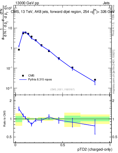 Plot of j.ptd2.c in 13000 GeV pp collisions