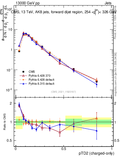 Plot of j.ptd2.c in 13000 GeV pp collisions