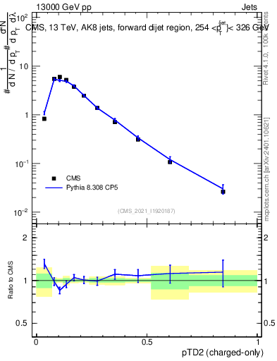 Plot of j.ptd2.c in 13000 GeV pp collisions