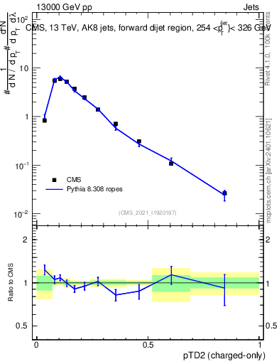 Plot of j.ptd2.c in 13000 GeV pp collisions