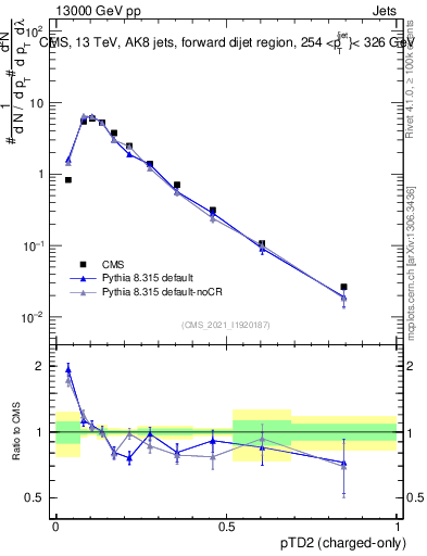 Plot of j.ptd2.c in 13000 GeV pp collisions