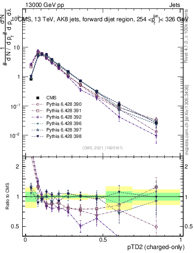 Plot of j.ptd2.c in 13000 GeV pp collisions