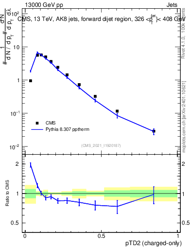 Plot of j.ptd2.c in 13000 GeV pp collisions