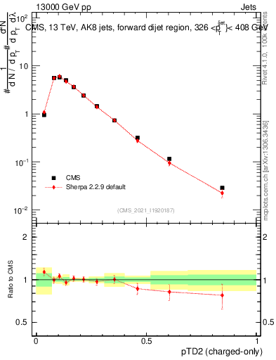 Plot of j.ptd2.c in 13000 GeV pp collisions
