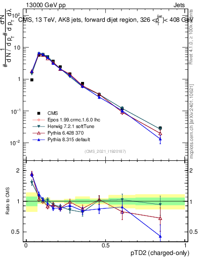 Plot of j.ptd2.c in 13000 GeV pp collisions