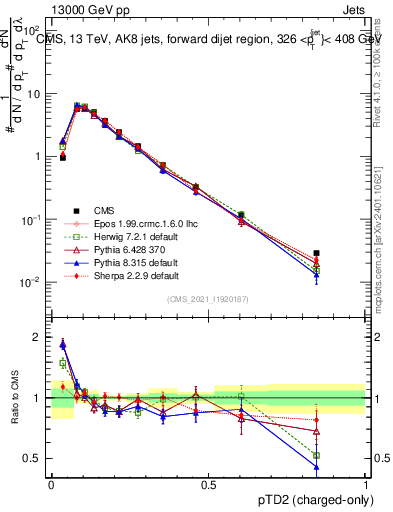 Plot of j.ptd2.c in 13000 GeV pp collisions