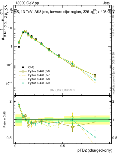 Plot of j.ptd2.c in 13000 GeV pp collisions