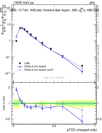 Plot of j.ptd2.c in 13000 GeV pp collisions