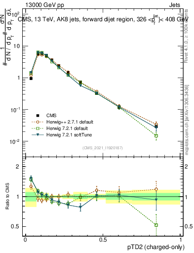 Plot of j.ptd2.c in 13000 GeV pp collisions