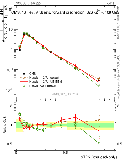 Plot of j.ptd2.c in 13000 GeV pp collisions