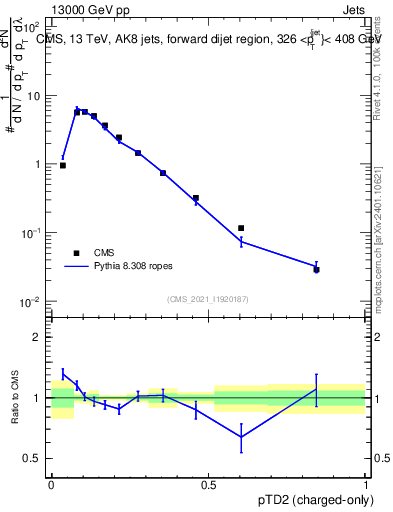 Plot of j.ptd2.c in 13000 GeV pp collisions