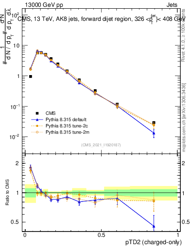 Plot of j.ptd2.c in 13000 GeV pp collisions