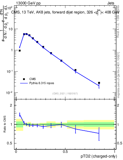 Plot of j.ptd2.c in 13000 GeV pp collisions
