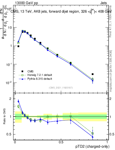 Plot of j.ptd2.c in 13000 GeV pp collisions