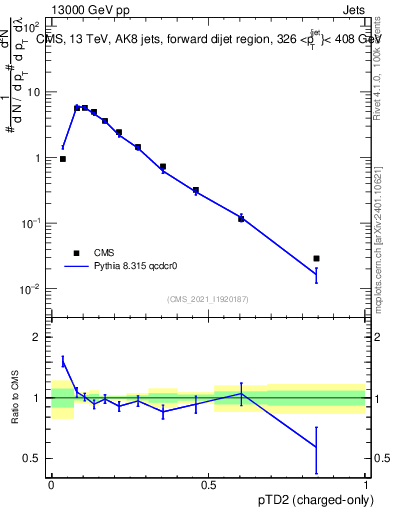 Plot of j.ptd2.c in 13000 GeV pp collisions
