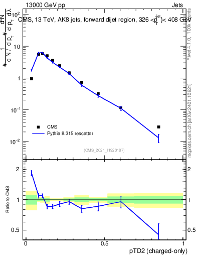 Plot of j.ptd2.c in 13000 GeV pp collisions