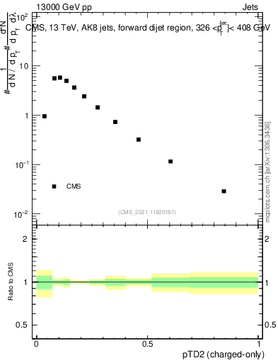 Plot of j.ptd2.c in 13000 GeV pp collisions