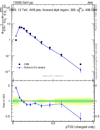 Plot of j.ptd2.c in 13000 GeV pp collisions