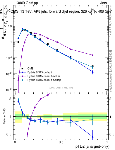 Plot of j.ptd2.c in 13000 GeV pp collisions