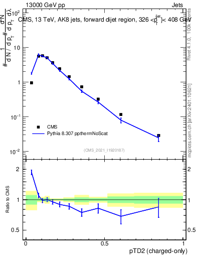 Plot of j.ptd2.c in 13000 GeV pp collisions