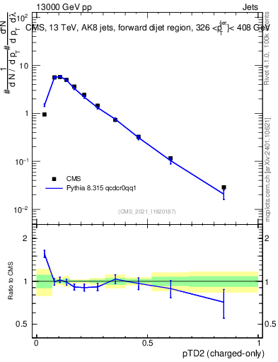 Plot of j.ptd2.c in 13000 GeV pp collisions