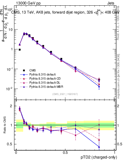 Plot of j.ptd2.c in 13000 GeV pp collisions