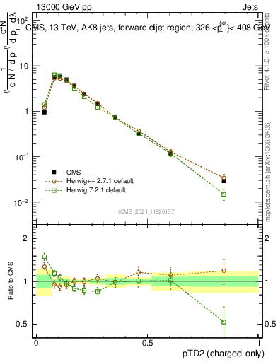 Plot of j.ptd2.c in 13000 GeV pp collisions