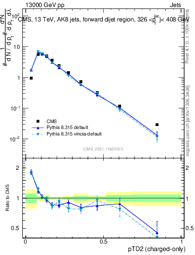 Plot of j.ptd2.c in 13000 GeV pp collisions
