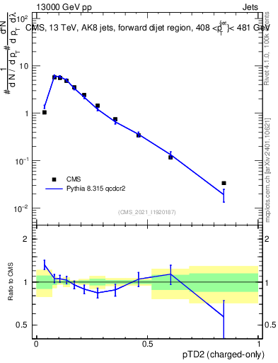 Plot of j.ptd2.c in 13000 GeV pp collisions