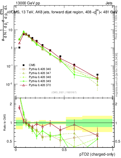 Plot of j.ptd2.c in 13000 GeV pp collisions