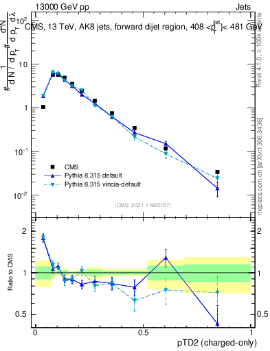 Plot of j.ptd2.c in 13000 GeV pp collisions