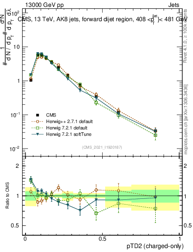 Plot of j.ptd2.c in 13000 GeV pp collisions