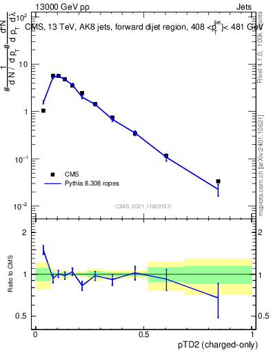 Plot of j.ptd2.c in 13000 GeV pp collisions