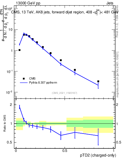 Plot of j.ptd2.c in 13000 GeV pp collisions